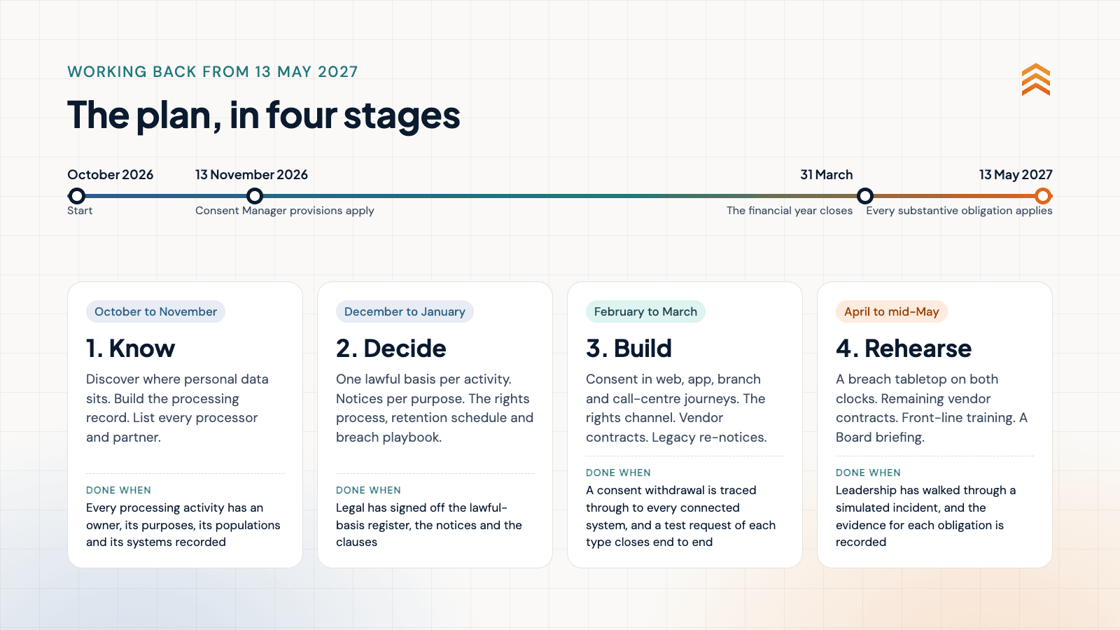 The plan in four stages, from October 2026 to 13 May 2027
