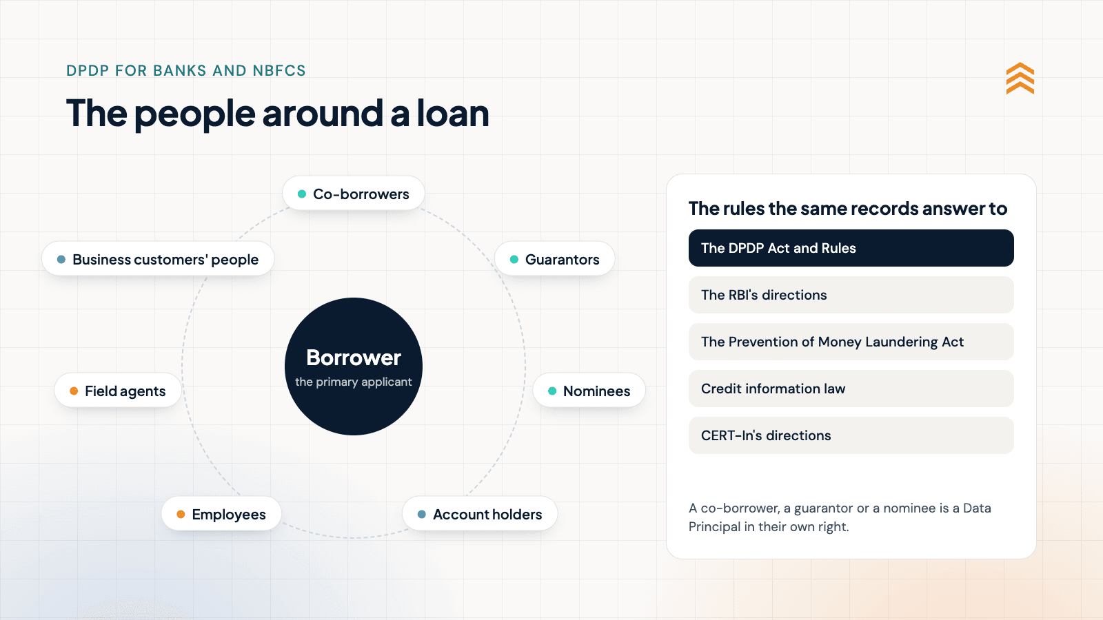 The people around a loan, and the rules the same records answer to