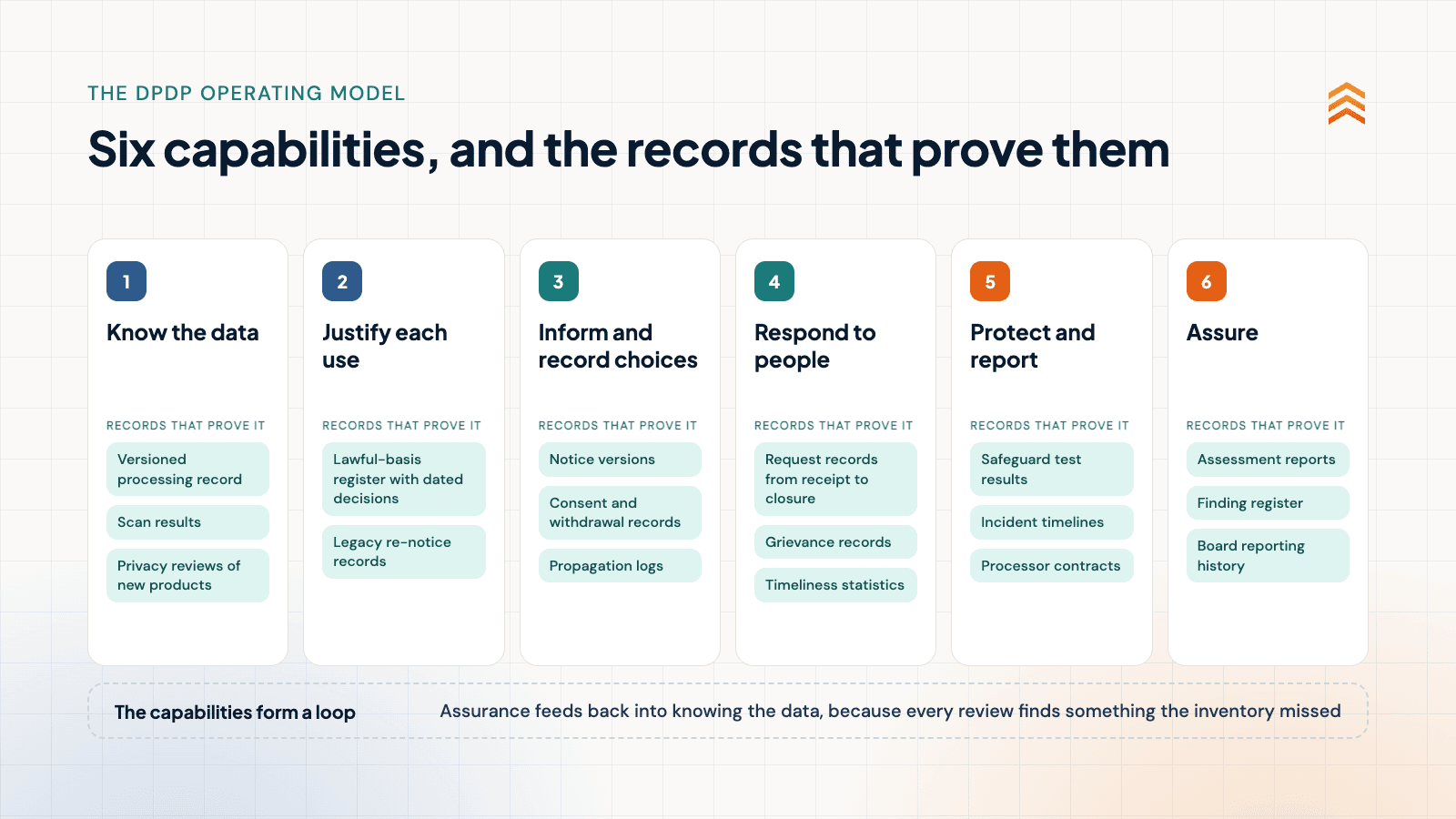 The six capabilities of the DPDP operating model, and the records that prove each one