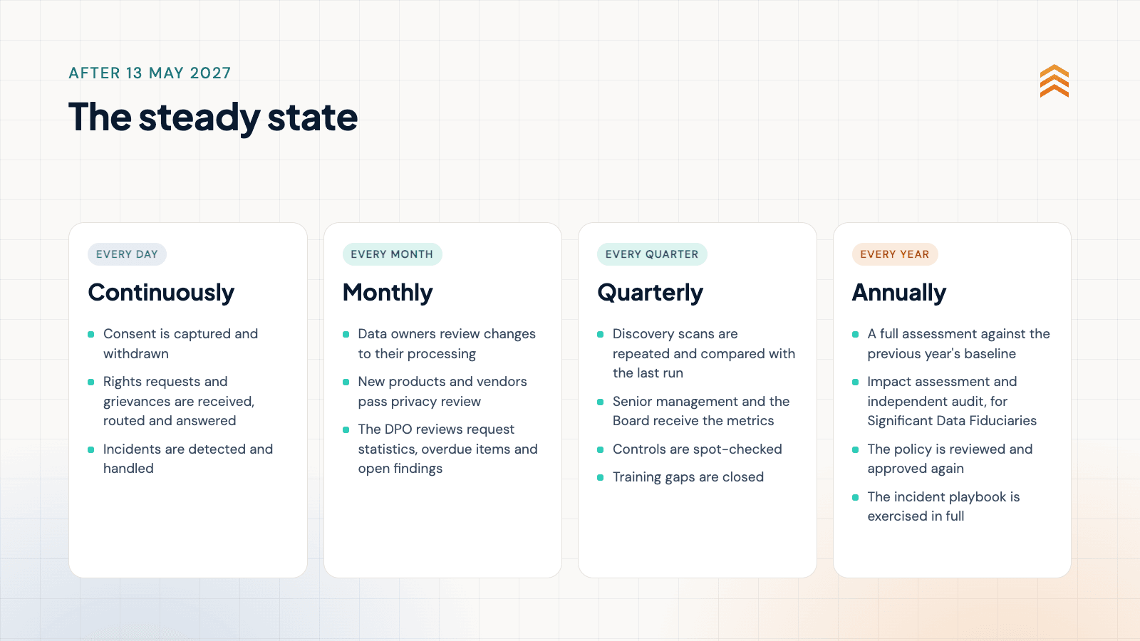 The steady state after 13 May 2027: what runs continuously, monthly, quarterly and annually